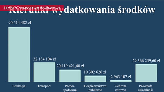 Budżet powiatowy na 2022 rok