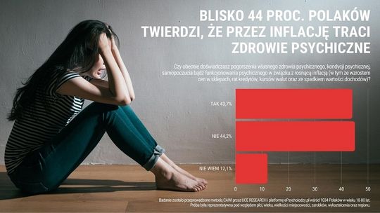 Inflacja niszczy zdrowie psychiczne Polaków. Najczęściej skarżą się osoby w wieku 18-35 lat