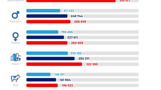 Liczba zgonów w Polsce rośnie