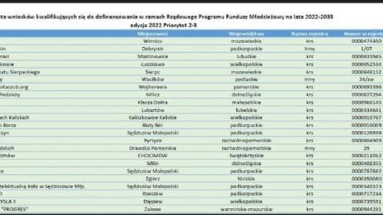 Region. Granty dla KS Potok Dobrynin i OSP Biały Bór