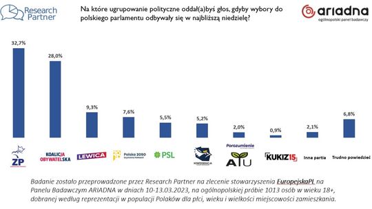 Sondaż wyborczy przeprowadzony na zlecenie EuropejskaPL