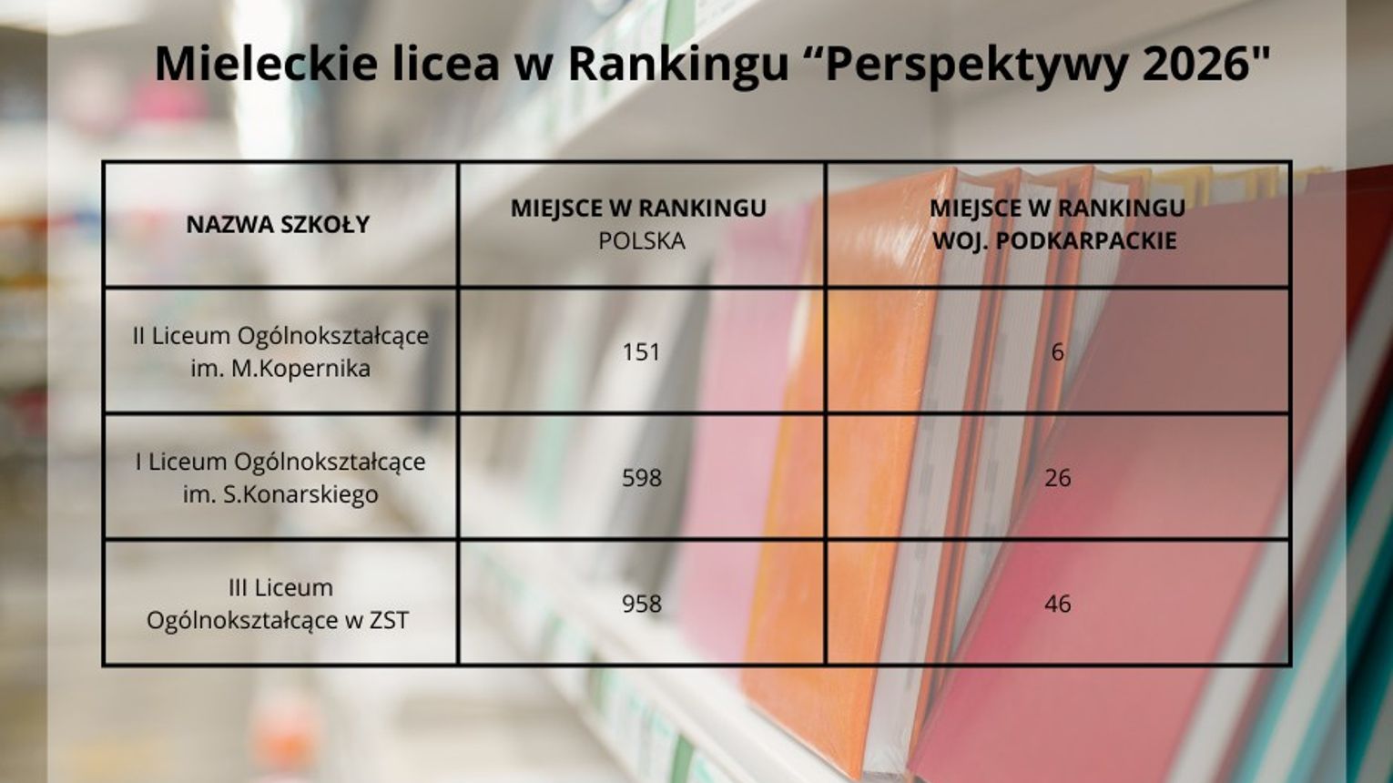 Kuźnie talentów w powiecie mieleckim. Najnowszy Ranking „Perspektywy 2026”