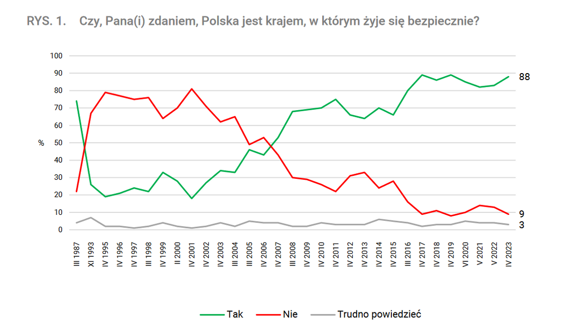 Badania pokazują, że Polacy czują się bezpiecznie w swoim kraju