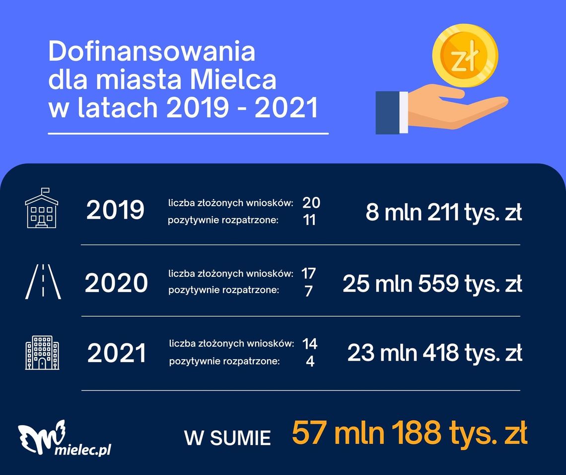 Bilans dofinansowań dla Mielca w latach 2018-2021