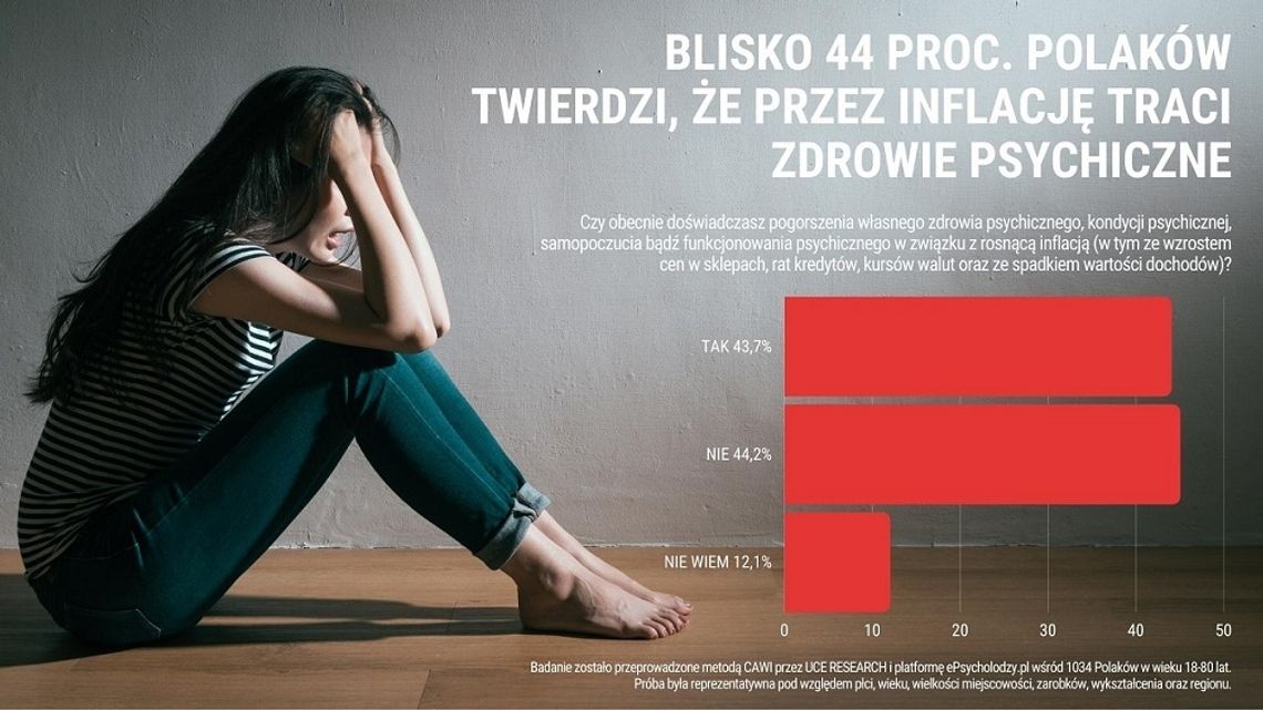 Inflacja niszczy zdrowie psychiczne Polaków. Najczęściej skarżą się osoby w wieku 18-35 lat