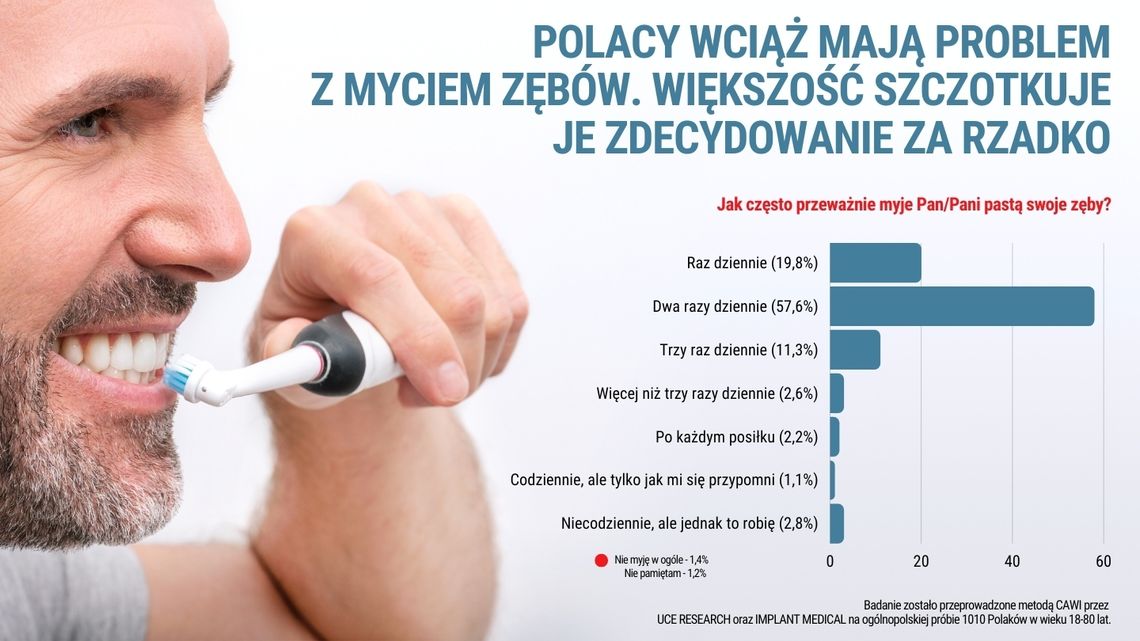 Jak często Polacy myją zęby? Eksperci komentują wyniki badania i nie pozostawiają złudzeń. Nie wygląda to dobrze