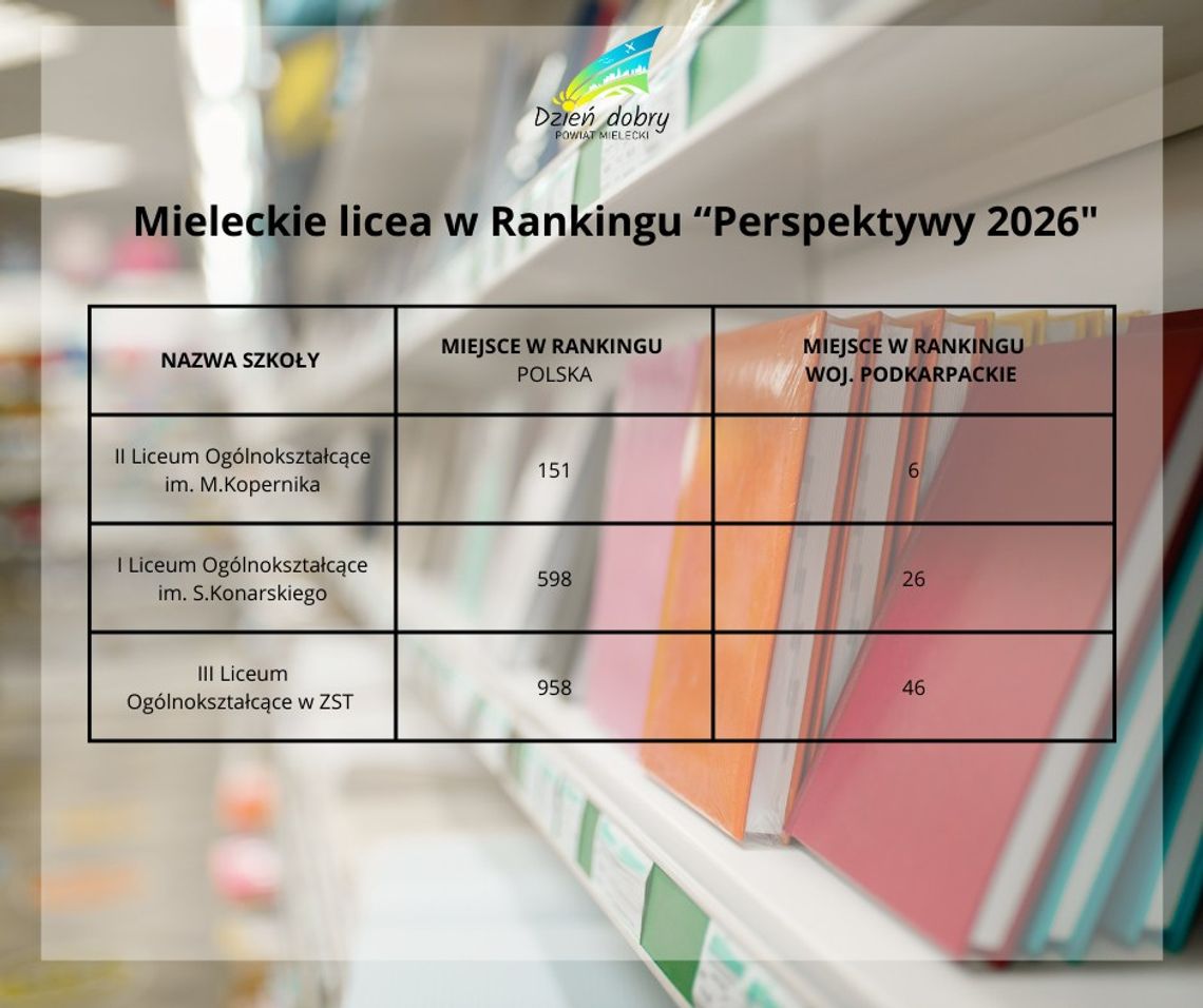 Kuźnie talentów w powiecie mieleckim. Najnowszy Ranking „Perspektywy 2026”