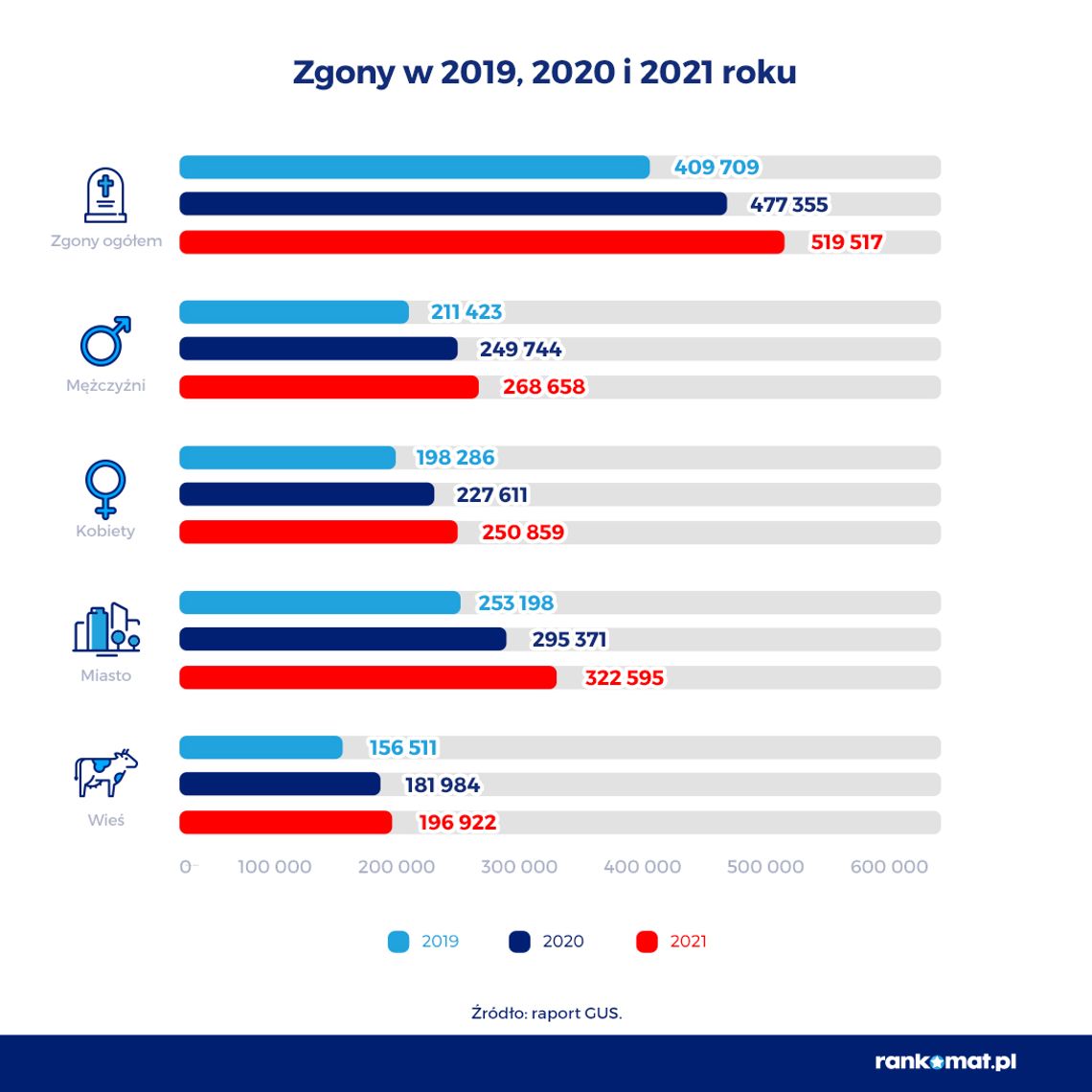 Liczba zgonów w Polsce rośnie