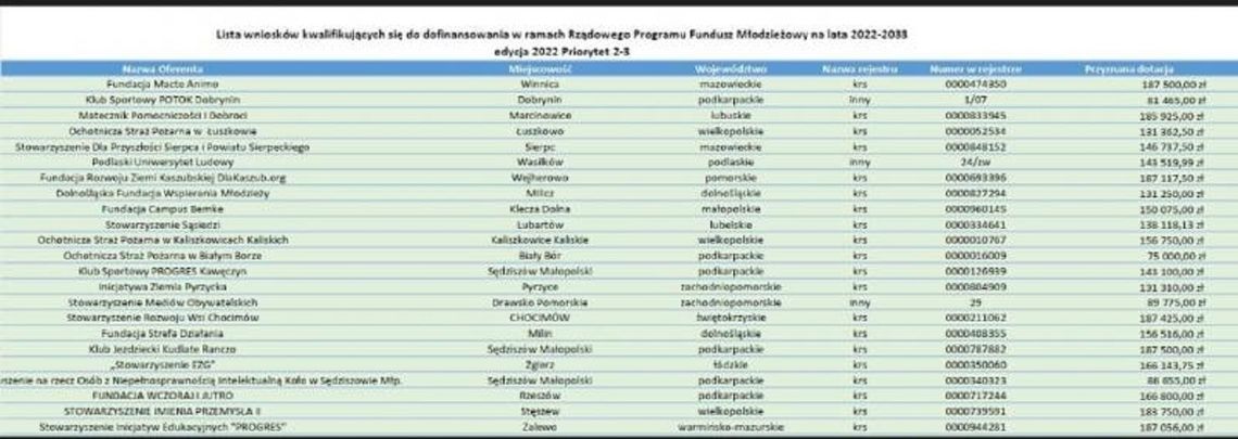 Region. Granty dla KS Potok Dobrynin i OSP Biały Bór