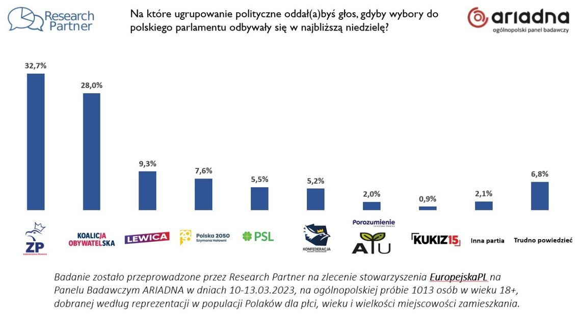 Sondaż wyborczy przeprowadzony na zlecenie EuropejskaPL